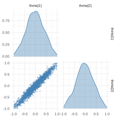 Pairs plot of a unimodal Gaussian posterior spanning both moons.
