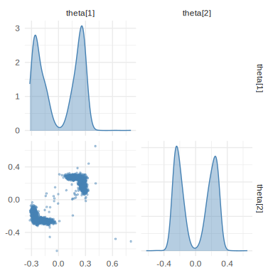 Pairs plot showing two separated posterior modes recovered by the MDN.
