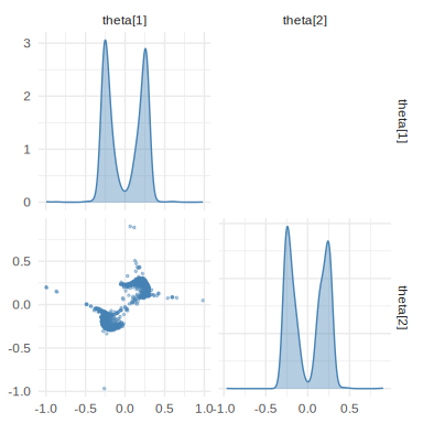 Pairs plot of the two-moons posterior captured by a neural spline flow.