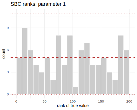 SBC rank histogram for the first parameter; flat means calibrated.