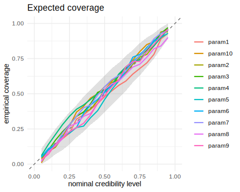 Expected-coverage curve; points on the diagonal indicate calibration.
