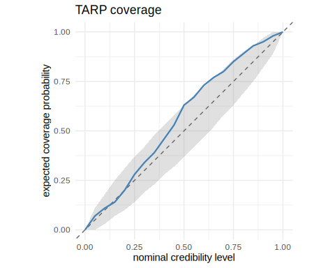 TARP expected-coverage-probability curve on the diagonal.