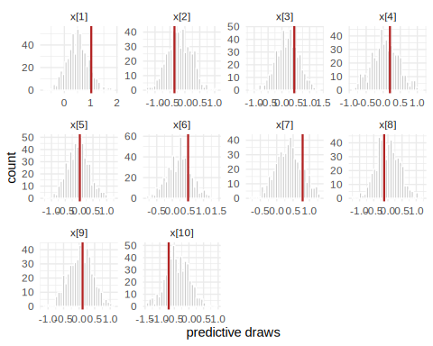 Posterior-predictive histograms with the observed value marked.