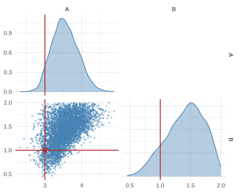 Pairs plot of the posterior over A and B, with the true values marked.