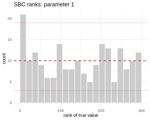 SBC rank histogram and expected-coverage plot for the fit.