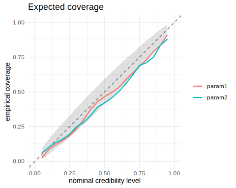 SBC rank histogram and expected-coverage plot for the fit.