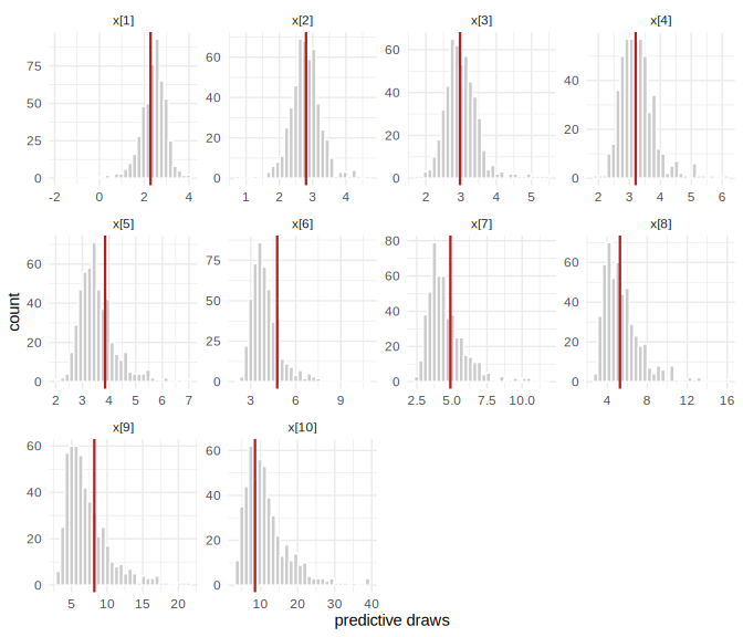 Posterior predictive check: simulated data from posterior draws, with the observed value marked.