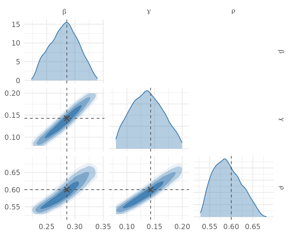 Pairs plot of the posterior over beta, gamma and rho with the true values marked.