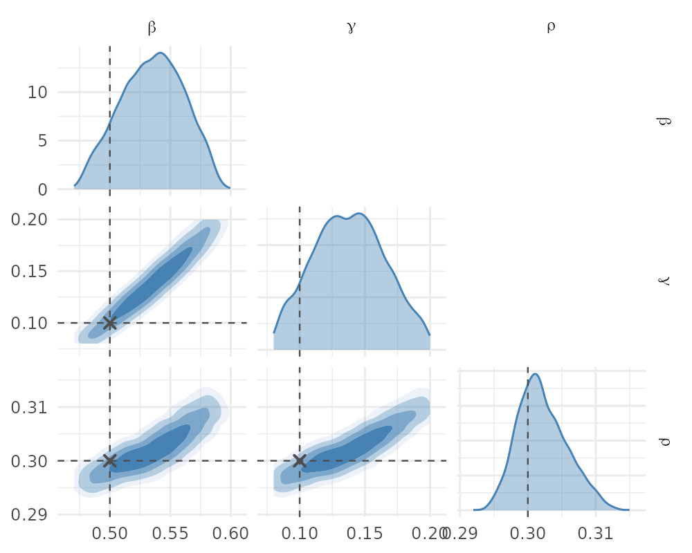 Pairs plot of the posterior for a second, faster outbreak from the same fit.