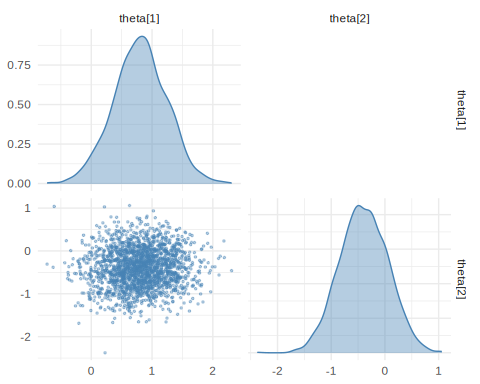 Pairs plot of posterior draws for the two parameters.