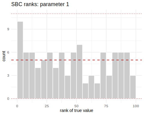 SBC rank histogram; a flat histogram indicates calibration.
