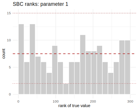 SBC rank histogram for beta; a flat histogram indicates calibration.