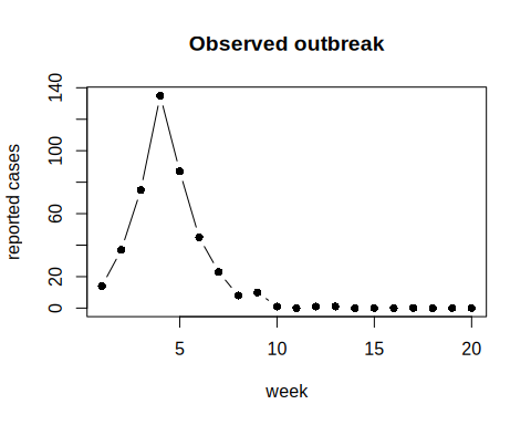 Observed weekly reported cases from the simulated SIR outbreak.