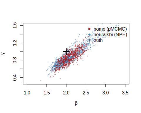 Overlaid pomp and neuralsbi posteriors on the beta-gamma plane.