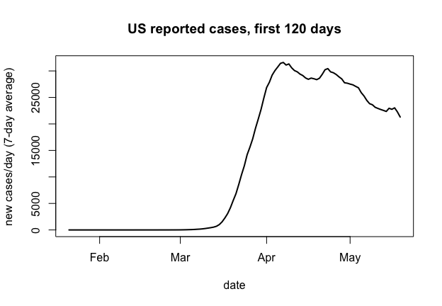 National new reported cases per day, 7-day rolling average, first 120 days.