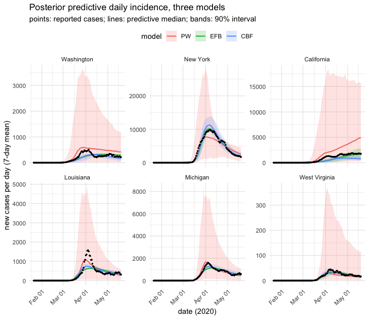 Posterior predictive daily incidence for three models against reported cases in six representative states.