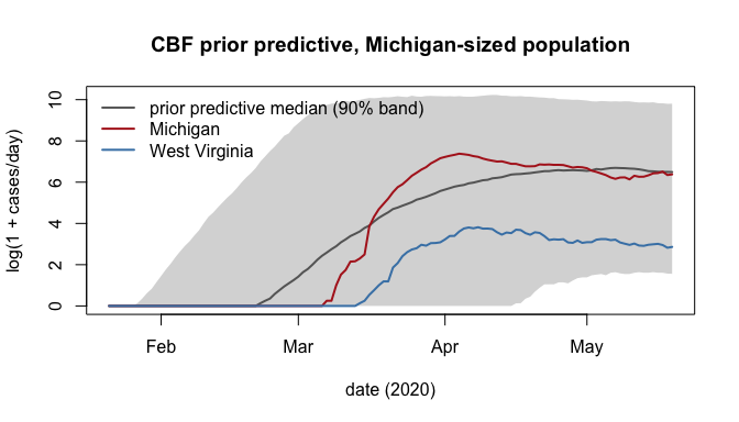 Prior predictive envelope for the CBF model on a log scale with two observed state curves inside it.