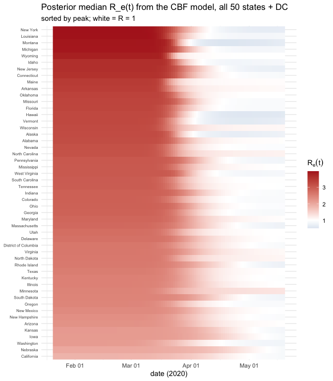 Heatmap of posterior median effective reproduction number across all US states over the first 120 days.