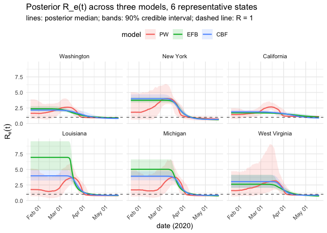 Effective reproduction number trajectories from three models with 90 percent credible bands for six representative states.