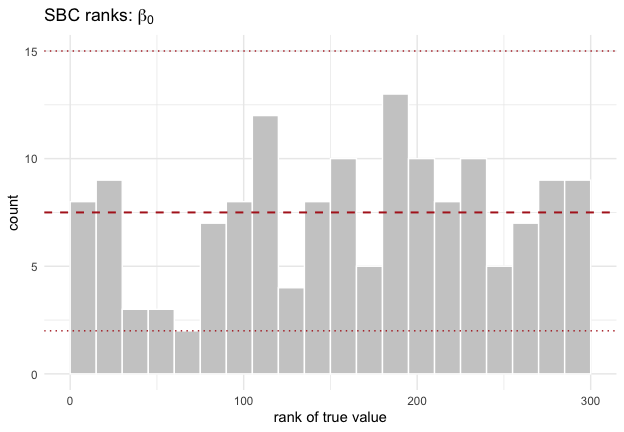 SBC rank histogram for the intrinsic transmission rate in the CBF model.