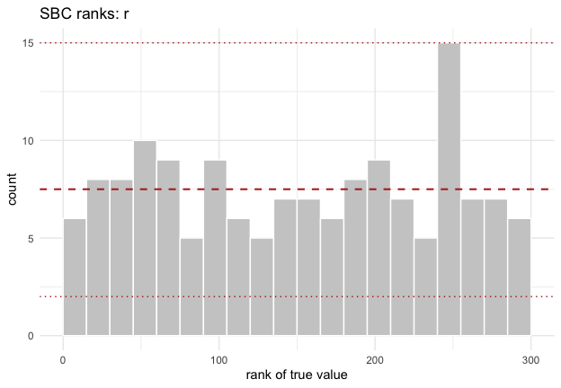 SBC rank histogram for the CBF model's risk-averse transmission reduction r.