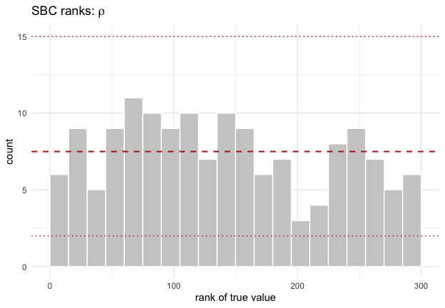 SBC rank histogram for the ascertainment rate rho in the CBF model.