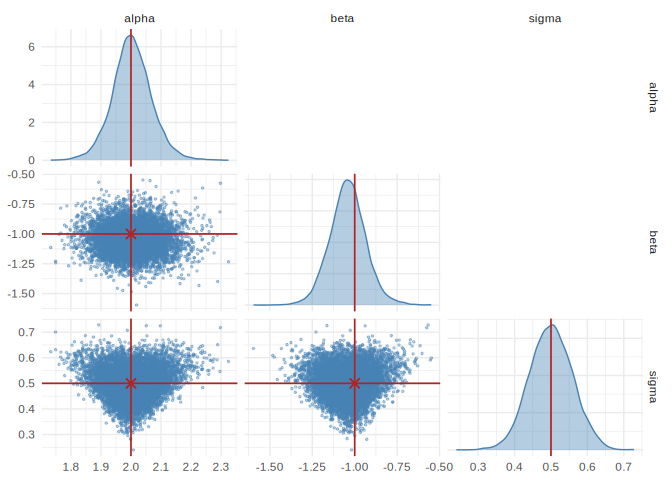 Pairwise posterior over the regression intercept, slope, and noise scale.